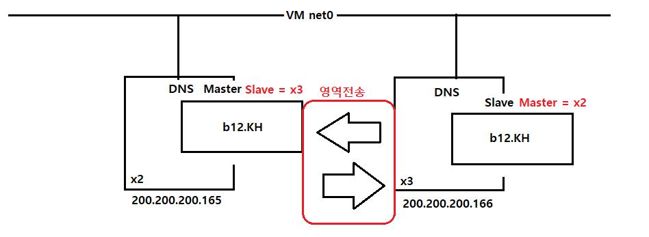 2022-07-21-61master slave구상도2